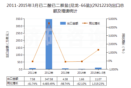 2011-2015年3月已二酸已二胺鹽(尼龍-66鹽)(29212210)出口總額及增速統(tǒng)計